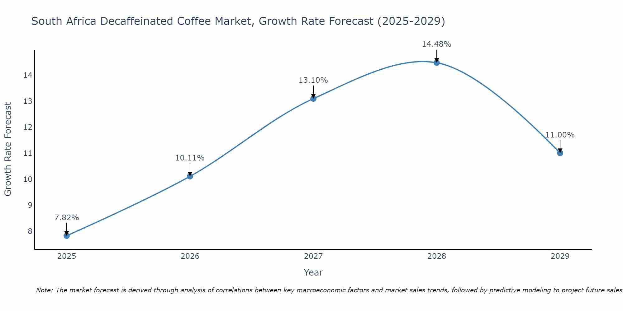 South Africa Decaffeinated Coffee Market Growth Rate